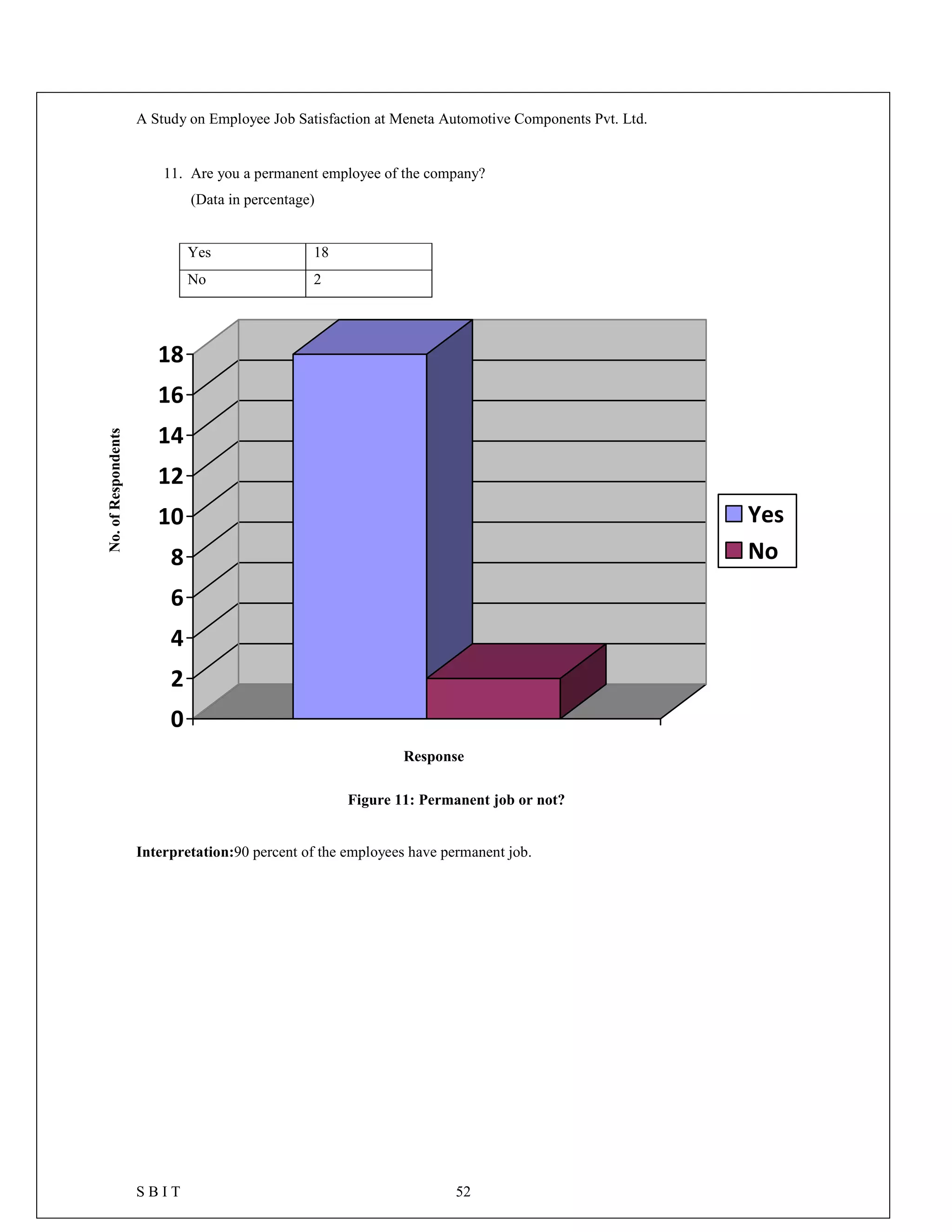 A Study on Employee Job Satisfaction at Meneta Automotive Components Pvt. Ltd.
S B I T 52
11. Are you a permanent employee of the company?
(Data in percentage)
Yes 18
No 2
0
2
4
6
8
10
12
14
16
18
Yes
No
Figure 11: Permanent job or not?
Interpretation:90 percent of the employees have permanent job.
No.ofRespondents
Response
 