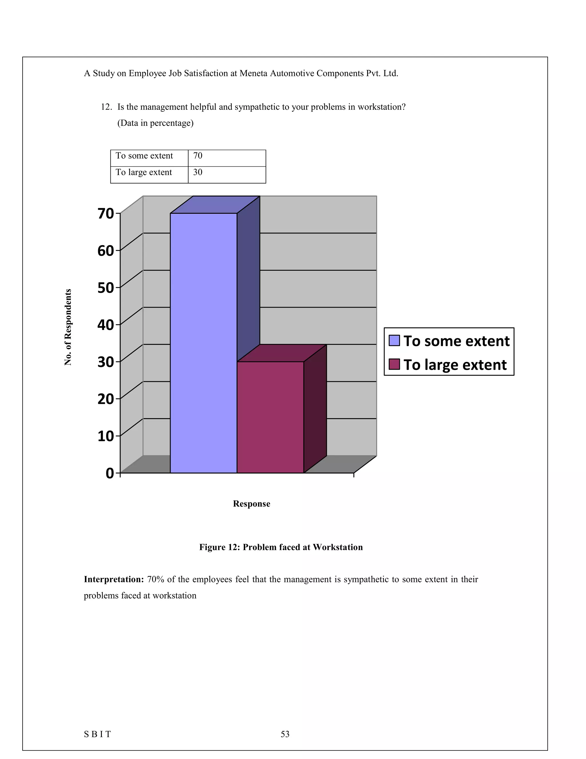 A Study on Employee Job Satisfaction at Meneta Automotive Components Pvt. Ltd.
S B I T 53
12. Is the management helpful and sympathetic to your problems in workstation?
(Data in percentage)
0
10
20
30
40
50
60
70
To some extent
To large extent
Figure 12: Problem faced at Workstation
Interpretation: 70% of the employees feel that the management is sympathetic to some extent in their
problems faced at workstation
To some extent 70
To large extent 30
No.ofRespondents
Response
 