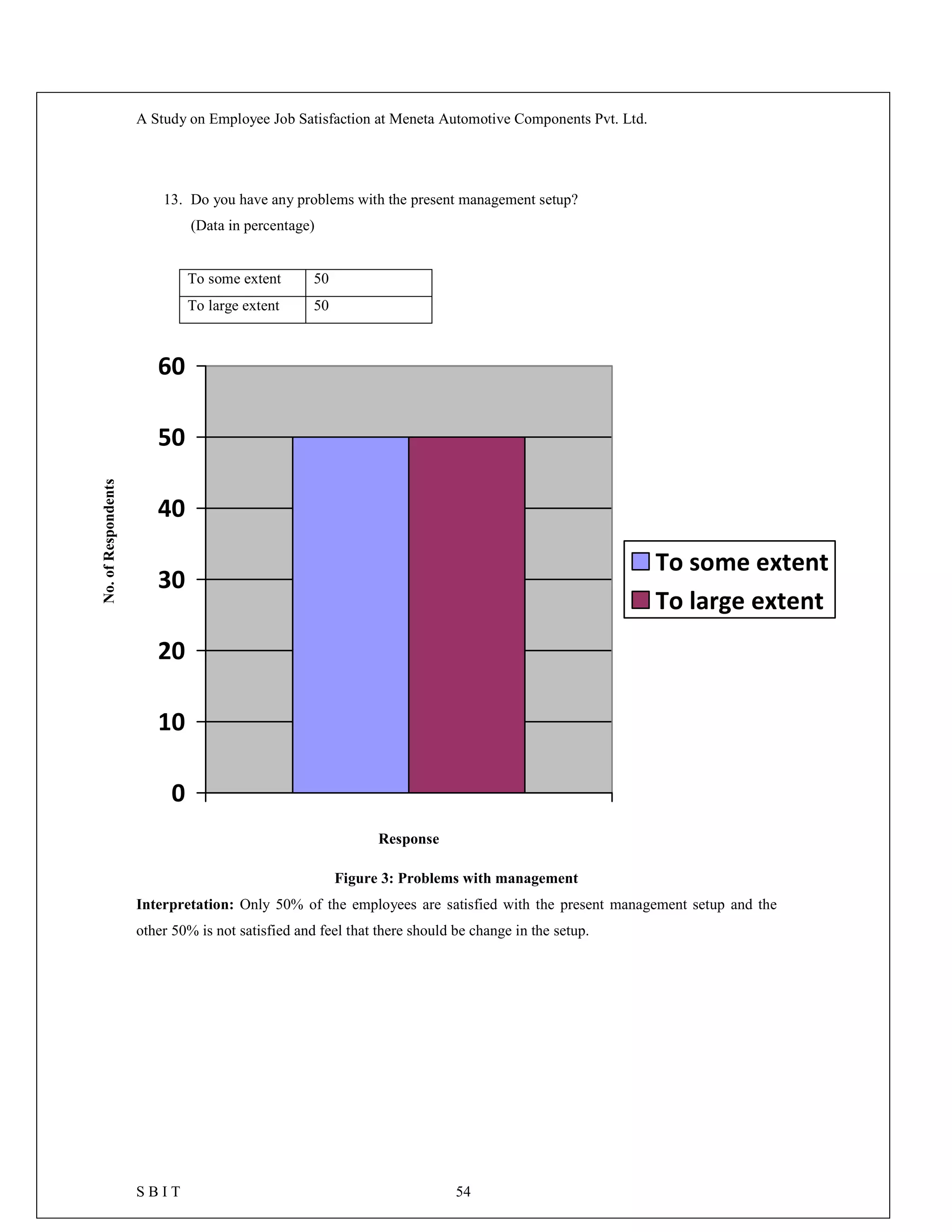 A Study on Employee Job Satisfaction at Meneta Automotive Components Pvt. Ltd.
S B I T 54
13. Do you have any problems with the present management setup?
(Data in percentage)
To some extent 50
To large extent 50
0
10
20
30
40
50
60
To some extent
To large extent
Figure 3: Problems with management
Interpretation: Only 50% of the employees are satisfied with the present management setup and the
other 50% is not satisfied and feel that there should be change in the setup.
No.ofRespondents
Response
 