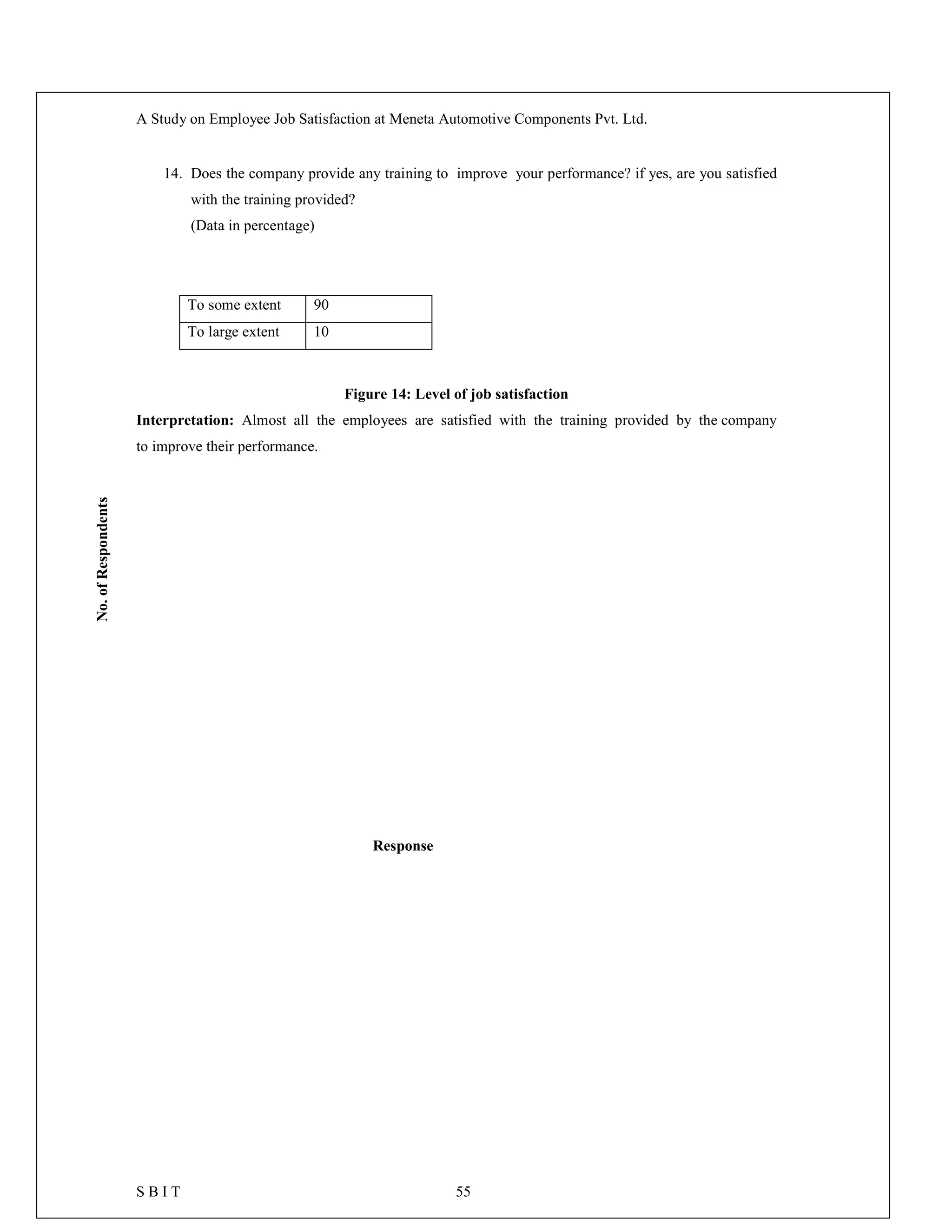 A Study on Employee Job Satisfaction at Meneta Automotive Components Pvt. Ltd.
S B I T 55
14. Does the company provide any training to improve your performance? if yes, are you satisfied
with the training provided?
(Data in percentage)
To some extent 90
To large extent 10
Figure 14: Level of job satisfaction
Interpretation: Almost all the employees are satisfied with the training provided by the company
to improve their performance.
No.ofRespondents
Response
 