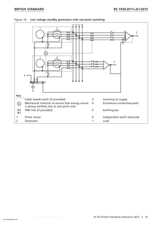 Figure 10 Low voltage standby generators with star-point switching
Key
Cable sheath earth (if provided) 3 Incoming LV supply
Mechanical interlock to ensure that energy source
is always earthed, but at one point only
4 Extraneous-conductive-parts
PME link (if provided) 5 Earthing bar
1 Prime mover 6 Independent earth electrode
2 Generator 7 Load
BRITISH STANDARD BS 7430:2011+A1:2015
© The British Standards Institution 2015 • 25
www.TeraStandard.com
--``,`,`,`,,,,`,,,,,,,`,,`,,```,-`-`,,`,,`,`,,`---
 