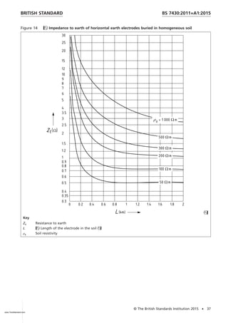 Figure 14 Impedance to earth of horizontal earth electrodes buried in homogeneous soil

Key
ZE Resistance to earth
L Length of the electrode in the soil
ρE Soil resistivity
BRITISH STANDARD BS 7430:2011+A1:2015
© The British Standards Institution 2015 • 37
www.TeraStandard.com
--``,`,`,`,,,,`,,,,,,,`,,`,,```,-
 