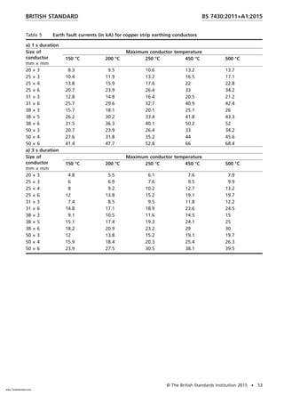 Table 5 Earth fault currents (in kA) for copper strip earthing conductors
a) 1 s duration
Size of
conductor
mm × mm
Maximum conductor temperature
150 °C 200 °C 250 °C 450 °C 500 °C
20 × 3 8.3 9.5 10.6 13.2 13.7
25 × 3 10.4 11.9 13.2 16.5 17.1
25 × 4 13.8 15.9 17.6 22 22.8
25 × 6 20.7 23.9 26.4 33 34.2
31 × 3 12.8 14.8 16.4 20.5 21.2
31 × 6 25.7 29.6 32.7 40.9 42.4
38 × 3 15.7 18.1 20.1 25.1 26
38 × 5 26.2 30.2 33.4 41.8 43.3
38 × 6 31.5 36.3 40.1 50.2 52
50 × 3 20.7 23.9 26.4 33 34.2
50 × 4 27.6 31.8 35.2 44 45.6
50 × 6 41.4 47.7 52.8 66 68.4
a) 3 s duration
Size of
conductor
mm × mm
Maximum conductor temperature
150 °C 200 °C 250 °C 450 °C 500 °C
20 × 3 4.8 5.5 6.1 7.6 7.9
25 × 3 6 6.9 7.6 9.5 9.9
25 × 4 8 9.2 10.2 12.7 13.2
25 × 6 12 13.8 15.2 19.1 19.7
31 × 3 7.4 8.5 9.5 11.8 12.2
31 × 6 14.8 17.1 18.9 23.6 24.5
38 × 3 9.1 10.5 11.6 14.5 15
38 × 5 15.1 17.4 19.3 24.1 25
38 × 6 18.2 20.9 23.2 29 30
50 × 3 12 13.8 15.2 19.1 19.7
50 × 4 15.9 18.4 20.3 25.4 26.3
50 × 6 23.9 27.5 30.5 38.1 39.5
BRITISH STANDARD BS 7430:2011+A1:2015
© The British Standards Institution 2015 • 53
www.TeraStandard.com
--``,`,`,`,,,,`,,,,,,,`,,`,,```,-`-`,,`,,`,`,,`---
 