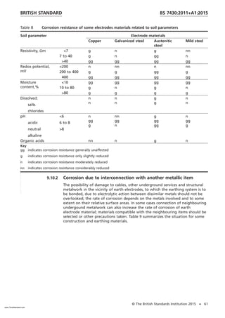 Table 8 Corrosion resistance of some electrodes materials related to soil parameters
Soil parameter Electrode materials
Copper Galvanized steel Austenitic
steel
Mild steel
Resistivity, Ωm <7 g n g nn
7 to 40 g n gg n
>40 gg gg gg gg
Redox potential,
mV
<200 n nn n nn
200 to 400 g g gg g
400 gg gg gg gg
Moisture
content,%
<10 gg gg gg gg
10 to 80 g n g n
>80 g g g g
Dissolved:
salts
chlorides
n
n
n
n
g
g
n
n
pH
acidic
neutral
alkaline
<6
6 to 8
>8
n
gg
g
nn
gg
n
g
gg
gg
n
gg
g
Organic acids nn n g n
Key
gg indicates corrosion resistance generally unaffected
g indicates corrosion resistance only slightly reduced
n indicates corrosion resistance moderately reduced
nn indicates corrosion resistance considerably reduced
9.10.2 Corrosion due to interconnection with another metallic item
The possibility of damage to cables, other underground services and structural
metalwork in the vicinity of earth electrodes, to which the earthing system is to
be bonded, due to electrolytic action between dissimilar metals should not be
overlooked; the rate of corrosion depends on the metals involved and to some
extent on their relative surface areas. In some cases connection of neighbouring
undergound metalwork can also increase the rate of corrosion of earth
electrode material; materials compatible with the neighbouring items should be
selected or other precautions taken. Table 9 summarizes the situation for some
construction and earthing materials.
BRITISH STANDARD BS 7430:2011+A1:2015
© The British Standards Institution 2015 • 61
www.TeraStandard.com
--``,`,`,`,,,,`,,,,,,,`,,`,,```,-`-`,,`,,`,`,,`---
 