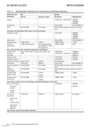 Table 11 Recommended materials for the manufacture of earthing components
Materials and
processes
BS BS EN
BS no. Grade or type BS EN no. Designation
Copper 12165:2011, 12420:1999 CW004A,
CW008A,
CW024A
Aluminium 586-2:1994 EN AW-6082-T6
Steel PD 970:2005 All grades PD 970:2005 provides a guide to relevant
ENs.
Pressings and fabrications (from strip, coil, foil and sheet)
Annealed copper 1652:1998 CW004A,
CW006A,
CW008A,
CW024A
Aluminium 485-2:2008 EN AW-6082-T6
Stainless steel 1449-2:1991 316S11 10088-1:2005 1.4404
Steel (for
galvanizing)
1449:1991 (all parts) All relevant grades
(see BS1449-1.1:1991
for guidance).
10025-2:2004 S275
Bars, rods and tubes (for machined components and fittings)
Copper, hard
drawn or
annealed
2871-1:1971, 2871-2:1972,
2874
C101, C102, C103 12449:1999,
12163:2011, 12167:2011
CW006A,
CW023A,
CW024A
Copper silicon 12163:2011 CW116C
Phosphor bronze 12163:2011 CW451K
Aluminium bronze 2871-3:1972 CA102 No equivalent
Aluminium 1474:1987 6082-TF 755-2:1997 EN AW-6082-T6
Steel (for general
use)
PD 970:2005 All grades PD 970:2005 provides a guide to relevant
ENs.
Steel (for
galvanizing)
PD 970:2005 All grades PD 970:2005 provides a guide to relevant
ENs.
Stainless steel
(general use)
PD 970:2005 325S31
316S11
10088-1:2005 1.4404
Stainless steel
(austenitic)
PD 970:2005 325S11
325S31
10088-1:2005 1.4301
Nuts, bolts, washers, screws, rivet fixings and internal dowels in earth rods
For use on copper:
Phosphor
bronze
Copper
silicon
12163:2011 CW451K
CW116C
For use on
aluminium:
Aluminium
alloy
Stainless steel
Galvanized
steel (see
Note 2)
1473:1972 6082-T6 10263-4:2001 All grades
Solid rounds, flats and stranded conductors
BRITISH STANDARD
BS 7430:2011+A1:2015
64 • © The British Standards Institution 2015
www.TeraStandard.com
--``,`,`,`,,,,`,,,,,,,`,,`,,```,-`-`,,`,,`,`,,`---
 