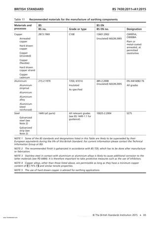 Table 11 Recommended materials for the manufacture of earthing components
Materials and
processes
BS BS EN
BS no. Grade or type BS EN no. Designation
Copper
Annealed
copper
Hard drawn
copper
Copper
(stranded)
Copper
(flexible)
Hard drawn
copper strand
Copper
cadmium
2873:1969 C108 13601:2002
(insulated) 60228:2005
CW005A,
CW008A
Plain or
metal-coated
annealed, at
permitted
resistivities
Aluminium
Aluminium
strip/rod
Aluminium
Aluminium
alloy
Aluminium
(steel
reinforced)
215-2:1970 1350, 6101A
Insulated
As specified
485-2:2008
(insulated) 60228:2005
EN AW-6082-T6
All grades
Steel
Galvanized
steel (see
Note 2)
Galvanized
strip (see
Note 2)
1449 (all parts) All relevant grades
(see BS 1449-1.1 for
guidance).
10025-2:2004 S275
NOTE 1 Some of the BS standards and designations listed in this Table are likely to be superseded by their
European equivalents during the life of this British Standard. For current information please contact the Technical
Information Group at BSI.
NOTE 2 The recommended finish is galvanized in accordance with BS 729, which has to be done after manufacture
or fabrication.
NOTE 3 Stainless steel in contact with aluminium or aluminium alloys is likely to cause additional corrosion to the
latter materials (see PD 6484). It is therefore important to take protective measures such as the use of inhibitors.
NOTE 4 Copper alloys, other than those listed above, are permissible as long as they have a minimum copper
content of 75% and similar tensile properties.
NOTE 5 The use of hard drawn copper is advised for earthing applications.
BRITISH STANDARD BS 7430:2011+A1:2015
© The British Standards Institution 2015 • 65
www.TeraStandard.com
--``,`,`,`,,,,`,,,,,,,`,,`,,```,-`-`,,`,,`,`,,`---
 