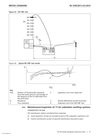 Figure 23 – 90°/180° test
Figure 24 Typical 90°/180° test results
Key
%Dc Position of P2 electrode measured
from the earth grid as a percentage of
the distance of the C2 electrode from
the earth grid
2 Expected curve from slope test
R Resistance 3 Results affected by buried structures
1 True resistance 4 Expected curve from 90°/180° test
10.4 Maintenance/inspection of 11 kV substation earthing systems
COMMENTARY ON 10.4
The maintenance regime considered here comprises:
a) visual inspection carried out annually as part of the substation inspection; and
b) routine maintenance as part of planned maintenance say every 5 years.
BRITISH STANDARD BS 7430:2011+A1:2015
© The British Standards Institution 2015 • 77
www.TeraStandard.com
--``,`,`,`,,,,`,,,,,,,`,,`,,```,-`-`,,`,,`,`,,`---
 