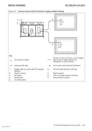 Figure A.5 Common external HV/LV interface to supply multiple buildings
Key
Connection to rebar
25 mm × 3 mm or 25 mm × 4 mm copper
tape at 0.6 m depth adjacent to
foundation or where shown
Internal earth tape 2.4 m earth rods with test facilitation
1 Copper tape run with cable for required
distance
6 50 m LV cable buried in soft dig
2 Trench or ducts 7 Roof LV panel
3 HV switch 8 150 m LV cable buried in soft dig
4 Transformer 9 Ground floor LV panel
5 LV switch panel
BRITISH STANDARD BS 7430:2011+A1:2015
© The British Standards Institution 2015 • 85
www.TeraStandard.com
--``,`,`,`,,,,`,,,,,,,`,,`,,```,-`-`,,`,,`,`,,`---
 