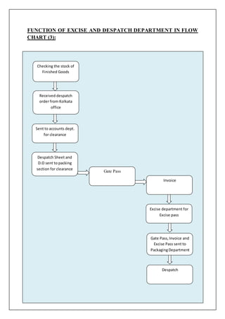 Despatch Process Flow Map MANIDEEPA BAIDYA PROJECT | DOCX