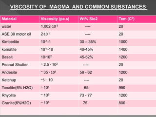VISCOSITY OF MAGMA AND COMMON SUBSTANCES
Material Viscosity (pa.s) Wt% Sio2 Tem (C0)
water 1.002ₓ 10-3 ---- 20
ASE 30 motor oil 2ₓ10-1 ---- 20
Kimberlite 10-1-1 30 – 35% 1000
komatite 10-1-10 40-45% 1400
Basalt 10ₓ102 45-52% 1200
Peanut Shutter ~ 2.5 ₓ 102 ----- 20
Andesite ~ 35 ₓ 103 58 - 62 1200
Ketchup ~5 ₓ 10 ---- 20
Tonalite(6% H2O) ~ 104 65 950
Rhyolite ~ 105 73 - 77 1200
Granite(6%H2O) ~ 105 75 800
 