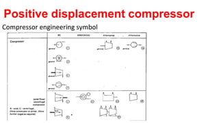 Positive displacement compressor
Compressor engineering symbol
 