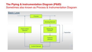 Purpose of P&ID
 To show –
 Material Flow
 Piping between various sections
 Major pieces of mechanical Equipments
 Va...