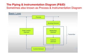 The Piping & Instrumentation Diagram (P&ID)
Sometimes also known as Process & Instrumentation Diagram
 
