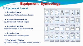 Equipment Symbology
I) Equipment Layout
 Relative Shape
e.g. Spheres, Tanks, Columns, Pumps
 Relative Orientation
e.g. Horizontal, Vertical, Sloped
 Relative Position
Location relative to otherequipment
 Relative Size
Size relative to otherequipment
 Equipment Status
e.g. New, Existing, Relocated, Future, Vendor S.
 