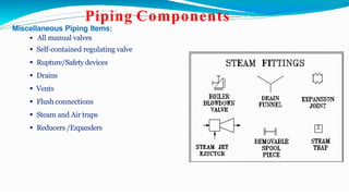 Miscellaneous Piping Items:
 All manual valves
 Self-contained regulating valve
 Rupture/Safety devices
 Drains
 Vents
 Flush connections
 Steam and Air traps
 Reducers /Expanders
Piping Components
 