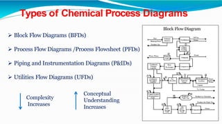 Types of Chemical Process Diagrams
 Block Flow Diagrams (BFDs)
 Process Flow Diagrams /Process Flowsheet (PFDs)
 Piping and Instrumentation Diagrams (P&IDs)
 Utilities Flow Diagrams (UFDs)
Block Flow Diagram
Complexity
Increases
Conceptual
Understanding
Increases
 