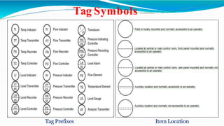 Tag Symbols
Tag Prefixes Item Location
 
