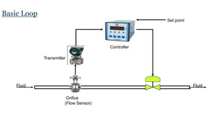 Basic Loop
Transmitter
Controller
Orifice
(Flow Sensor)
Set point
Fluid Fluid
 