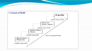 1. Genesis of P&ID
 