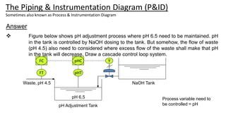 The Piping & Instrumentation Diagram (P&ID)
Sometimes also known as Process & Instrumentation Diagram
Answer
 Figure below shows pH adjustment process where pH 6.5 need to be maintained. pH
in the tank is controlled by NaOH dosing to the tank. But somehow, the flow of waste
(pH 4.5) also need to considered where excess flow of the waste shall make that pH
in the tank will decrease. Draw a cascade control loop system.
Process variable need to
be controlled = pH
pHT
FT
pHC
FC Y
NaOH Tank
pH Adjustment Tank
Waste, pH 4.5
pH 6.5
 