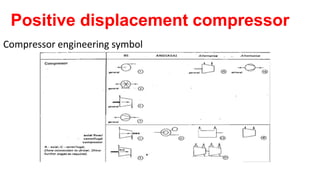 Positive displacement compressor
Compressor engineering symbol
 