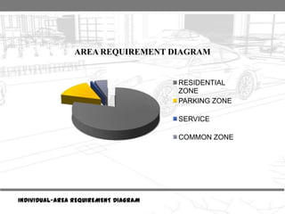 INDIVIDUAL-AREA REQUIREMENT DIAGRAM
AREA REQUIREMENT DIAGRAM
RESIDENTIAL
ZONE
PARKING ZONE
SERVICE
COMMON ZONE
 