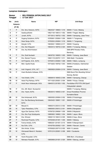 Lampiran Undangan :
Nomor : 001/PENGDA JATIM/IAGI/2017
Tanggal : 17 Juli 2017
No Jenis
Kelamin
(P/ W)
Nama NIP Unit Kerja
1 P Drs. Ibnu Harsono, M.Pd. 19620327 198603 1 019 SMAN 1 Turen, Malang
2 P Iswahyudiharto 19621104 198512 1 002 SMAN 1 Pagak, Malang
3 P Junairi, M.Pd. 19710512 199703 1 002 SMAN 1 Sampang, Jawa Timur
4 P Sugeng Sulistiono, M.Pd. 19780901 200604 1 006 SMAN 11 Tangerang
5 W Dewi Senja, M.Pd. 19760503 200604 1 018 SMAN 11 Tangerang
6 W Daryati, S.Pd. 19630421 198903 2 017 SMAN 1 Kupang
7 W Dra. Dwi Wijayanti 19640412 198703 2 020 SMAN 1 Tumpang, Malang
8 W Dra. Ary Widi Kristiani SMA BPK Penabur Holis,
Bandung
9 P Drs. Dodi Nurbadri 19630722 199003 1 005 SMAN 1 Subang, Jawa Barat
10 P Drs. Slamet Triyono 19661116 200701 1 011 SMA Batik 1 Surakarta
11 P Arif Pujianto, S.Si., M.Pd. 19750912 200604 1 008 SMAN 1 Metro, Lampung
12 P Moh. Syaiful Huda 19710203 199702 1 003 SMAN 2 Kotabaru, Kalimantan
Selatan
13 W Indri Virgianti, S.Pd., M.T. 19800829 200604 2 019 SMAN 1 Subang, Jawa Barat
14 P Imam Budiarto Aribawa, S.Pd. SMA Nurul Fikri Boarding School
Serang, Banten
15 W Yani Aristin, S.Pd. 19690618 199403 2 006 SMAN 1 Sampang, Cilacap
16 W Astuti Puji Rahayu, M.Pd. 19711025 200501 2 004 SMAN 1 Kroya, Cilacap
17 P Andri Noor Ardiansyah, M.Si. 19840312 201503 1 002 Pendidikan IPS FITK UIN Syarif
Hidayatullah Jakarta
18 P Drs. AR. Moch. Nurwachid SMAN 1 Tumpang, Malang
19 W Dra. Yasmi, M.Pd. 19630510 199003 2 001 Dinas Pendidikan Provinsi
Sumatera Barat
20 W Dwi Ambarwati, M.Pd. 19800505 200604 2 052 SMAN 2 Probolinggo
21 P Drs. Dwi Bambang Hendrawan,
M.Pd.
19640425 199601 1 001 SMAN 4 Probolinggo
22 W Maryati S. 19660215 200312 2 002 SMAN 1 Probolinggo
23 W Tjatur Resediany, S.Pd. 19680930 200012 2 001 SMAN 2 Bangkalan
24 P Agus Dwi Santoso, M.Pd. 19769720 299694 1 009 SMAN 2 Mojokerto
25 P Drs. Eko Pujo Sulistiyanto 19680902 199802 1 004 SMAN 1 Jepon, Blora
26 W Dra. Winarsi 19690119 199412 2 005 SMAN 2 Cepu, Blora
27 P Rochmad Priyanto, S.Pd. 19700408 201001 1 005 SMAN 1 Malang
28 W Farina Amelia, S.Pd. 19860301 201001 2 015 SMAN 10 Banjarmasin
29 P Nur Erlin, S.Pd. 19740709 200502 1 001 SMAN 1 Rancah, Ciamis
30 W Silvi Anhar, S.Sos. 19760628 200710 2 005 MAN 13 Jakarta
31 W Hikmawati Maria K. Wardani,
S.Pd.
19791216 200501 2 006 MAN 1 Surakarta
32 W Hanik Rosyidah, S.Pd. SMA Muh. 2 Surabaya
33 W Nikmatur Rosidah, S.Pd. 19850606 201001 2 025 SMAN 1 Balung, Jember
 