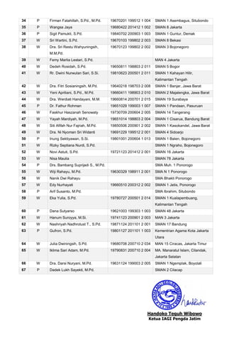 34 P Firman Fatahillah, S.Pd., M.Pd. 19670201 199512 1 004 SMAN 1 Asembagus, Situbondo
35 P Wangsa Jaya 19680422 201412 1 002 SMAN 8 Jakarta
36 P Sigit Pamukti, S.Pd. 19840702 200903 1 003 SMAN 1 Guntur, Demak
37 W Sri Wartini, S.Pd. 19670103 199802 2 003 SMAN 8 Bekasi
38 W Dra. Sri Restu Wahyuningsih,
M.M,Pd.
19670123 199802 2 002 SMAN 3 Bojonegoro
39 W Femy Marlia Lestari, S.Pd. MAN 4 Jakarta
40 W Dedeh Rosidah, S.Pd. 19650811 198803 2 011 SMAN 5 Bogor
41 W Rr. Dwini Nurwulan Sari, S.Si. 19810623 200501 2 011 SMAN 1 Kahayan Hilir,
Kalimantan Tengah
42 W Dra. Fitri Sosianingsih, M.Pd. 19640218 198703 2 008 SMAN 1 Banjar, Jawa Barat
43 W Yeni Apriliani, S.Pd., M.Pd. 19660411 198903 2 010 SMAN 2 Majalengka, Jawa Barat
44 W Dra. Werdiati Handayani, M.M. 19660814 200701 2 015 SMAN 19 Surabaya
45 P Dr. Fathur Rohman 19651029 199003 1 007 SMAN 1 Pandaan, Pasuruan
46 W Faskhur Haszanah Senowaty 19730709 200604 2 005 SMAN 14 Tangerang
47 W Yayah Mardiyah, M.Pd. 19651014 198803 2 004 SMAN 1 Cisarua, Bandung Barat
48 W Siti Afifah Nur Fajriah, M.Pd. 19850506 200901 2 002 SMAN 1 Kasokandel, Jawa Barat
49 W Dra. Ni Nyoman Sri Widanti 19691229 199512 2 001 SMAN 4 Sidoarjo
50 P Inung Sektiyawan, S.Si. 19801001 200604 1 013 SMAN 1 Balen, Bojonegoro
51 W Rizky Septiana Nurdi, S.Pd. SMAN 1 Ngraho, Bojonegoro
52 W Novi Astuti, S.Pd. 19721123 201412 2 001 SMAN 16 Jakarta
53 W Nisa Maulia SMAN 78 Jakarta
54 P Drs. Bambang Suprijadi S., M.Pd. SMA Muh. 1 Ponorogo
55 W Wiji Rahayu, M.Pd. 19630329 198911 2 001 SMA N 1 Ponorogo
56 W Nanik Dwi Rahayu SMA Bhakti Ponorogo
57 W Edy Nurhayati 19660510 200312 2 002 SMAN 1 Jetis, Ponorogo
58 P Arif Susanto, M.Pd. SMA Ibrahim, Situbondo
59 W Eka Yulia, S.Pd. 19780727 200501 2 014 SMAN 1 Kualapembuang,
Kalimantan Tengah
60 P Dana Sutyarso 19621003 199303 1 003 SMAN 48 Jakarta
61 W Hanum Suroyya, M.Si. 19741123 200901 2 003 MAN 3 Jakarta
62 W Nashriyah Nadhrotust T., S.Pd. 19871124 201101 2 001 SMAN 17 Bandung
63 P Gufron, S.Pd. 19801127 201101 1 003 Kementrian Agama Kota Jakarta
Utara
64 W Julia Dwiningsih, S.Pd. 19680708 200710 2 034 MAN 15 Ciracas, Jakarta Timur
65 W Iklima Sari Adam, M.Pd. 19790831 200710 2 004 MA. Manaratul Islam, Cilandak,
Jakarta Selatan
66 W Dra. Darsi Nuryani, M.Pd. 19631124 199003 2 005 SMAN 1 Ngemplak, Boyolali
67 P Dadek Lukh Sayekti, M.Pd. SMAN 2 Cilacap
Handoko Teguh Wibowo
Ketua IAGI Pengda Jatim
 