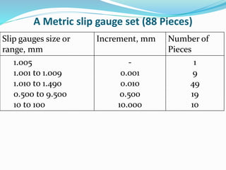 A Metric slip gauge set (88 Pieces)
Slip gauges size or
range, mm
Increment, mm Number of
Pieces
1.005
1.001 to 1.009
1.010 to 1.490
0.500 to 9.500
10 to 100
-
0.001
0.010
0.500
10.000
1
9
49
19
10
 