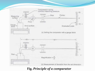 Fig. Principle of a comparator
 