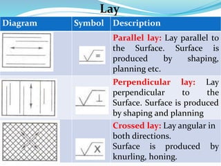 Diagram Symbol Description
Parallel lay: Lay parallel to
the Surface. Surface is
produced by shaping,
planning etc.
Perpendicular lay: Lay
perpendicular to the
Surface. Surface is produced
by shaping and planning
Crossed lay: Lay angular in
both directions.
Surface is produced by
knurling, honing.
Lay
 