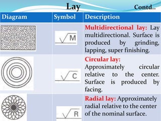 Diagram Symbol Description
Multidirectional lay: Lay
multidirectional. Surface is
produced by grinding,
lapping, super finishing.
Circular lay:
Approximately circular
relative to the center.
Surface is produced by
facing.
Radial lay: Approximately
radial relative to the center
of the nominal surface.
Lay Contd..
 