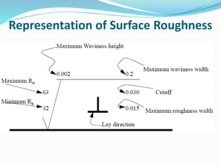 Representation of Surface Roughness
 