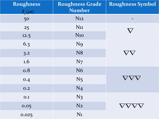 Roughness Roughness Grade
Number
Roughness Symbol
50 N12 -
25 N11
12.5 N10
6.3 N9
3.2 N8
1.6 N7
0.8 N6
0.4 N5
0.2 N4
0.1 N3
0.05 N2
0.025 N1
( )
a
R m





 