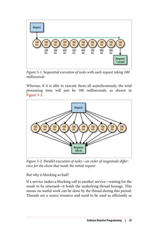 Reactive Microsystems The Evolution of Microservices at Scale First ...