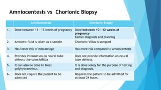 Amniocentesis vs Chorionic Biopsy
Amniocentesis Chorionic Biopsy
1. Done between 15 – 17 weeks of pregnancy Done between 10 – 12 weeks of
pregnancy
Earlier diagnosis and planning
2. Amniotic fluid is taken as a sample Chorionic Villus is sampled
3. Has lesser risk of miscarriage Has more risk compared to amniocentesis
4. Provides information on neural tube
defects like spina bifilda
Does not provide information on neural
tube defects.
5. It can also be done to treat
polyhydramnious.
It is done solely for the purpose of testing
and diagnosis.
6. Does not require the patient to be
admitted
Requires the patient to be admitted for
at least 24 hours.
 