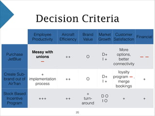 Decision Criteria
Employee
Productivity
Aircraft
Efﬁciency
Brand
Value
Market
Growth
Customer
Satisfaction
Financial
Purchase
JetBlue
Messy with
unions !
—
++ O
D+
I +
More
options,
better
connectivity
— —
Create Sub-
brand out of
AirTran
+
implementation
process
++ O
D+
I +
loyalty
program — ,
merge
bookings
+
+
Stock Based
Incentive
Program
+++ ++
+
turn-
around
D O
I O
+ +
!20
 
