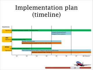 Implementation plan
(timeline)
Departments
Operations Integrate	
  Computers	
  Systems	
  -­‐	
  Amadeus	
  Altea	
  
IT Integrate	
  Booking	
  System
Integrate	
  Points	
  systems
SWA
Operations Introduce	
  Incentive	
  Plan	
  
HR Moniter	
  Incentive	
  Plan
Spread	
  Best	
  practices	
  based	
  on	
  Incentive	
  plan	
  results
AirTran
HR Reduce	
  redundant	
  destinations
Operations Train	
  remaining	
  AirTran	
  Staff	
  to	
  integrate	
  operational	
  efficiencies
Introduce	
  Incentive	
  Plan	
  -­‐	
  AirTran
Q1 Q2 Q3 Q4 Q5 Q6 Q7 Q8	
  +	
  Beyond
!22 !22
 