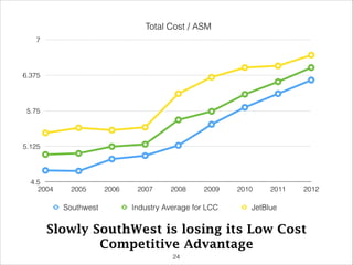 Total Cost / ASM
4.5
5.125
5.75
6.375
7
2004 2005 2006 2007 2008 2009 2010 2011 2012
Southwest Industry Average for LCC JetBlue
Slowly SouthWest is losing its Low Cost
Competitive Advantage
!24
 