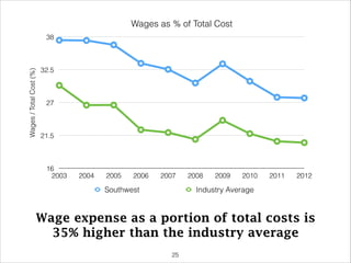 Wages as % of Total Cost
Wages/TotalCost(%)
16
21.5
27
32.5
38
2003 2004 2005 2006 2007 2008 2009 2010 2011 2012
Southwest Industry Average
Wage expense as a portion of total costs is
35% higher than the industry average
!25
 