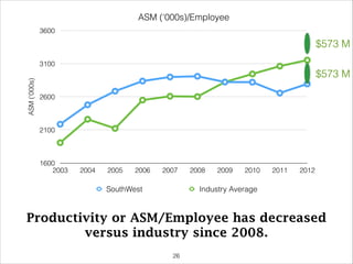 ASM (‘000s)/Employee
ASM(‘000s)
1600
2100
2600
3100
3600
2003 2004 2005 2006 2007 2008 2009 2010 2011 2012
SouthWest Industry Average
$573 M
$573 M
Productivity or ASM/Employee has decreased
versus industry since 2008.
!26
 