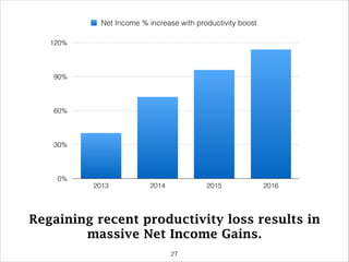 0%
30%
60%
90%
120%
2013 2014 2015 2016
Net Income % increase with productivity boost
Regaining recent productivity loss results in
massive Net Income Gains.
!27
 