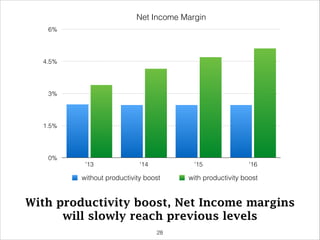 Net Income Margin
0%
1.5%
3%
4.5%
6%
'13 '14 '15 '16
without productivity boost with productivity boost
With productivity boost, Net Income margins
will slowly reach previous levels
!28
 