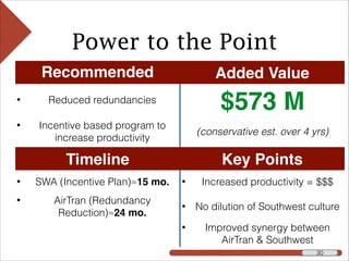 Power to the Point
!30!30 !30
Recommended
Solution
Added Value
• Reduced redundancies
$573 M
• Incentive based program to
increase productivity
(conservative est. over 4 yrs)
Timeline Key Points
• SWA (Incentive Plan)≈15 mo. • Increased productivity = $$$
• AirTran (Redundancy
Reduction)≈24 mo.
• No dilution of Southwest culture
• Improved synergy between
AirTran & Southwest
 