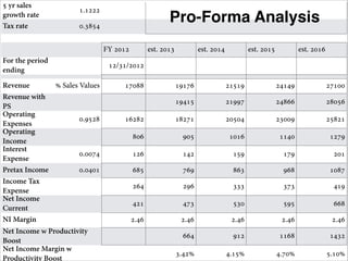 5 yr sales
growth rate
1.1222
Tax rate 0.3854
FY 2012 est. 2013 est. 2014 est. 2015 est. 2016
For the period
ending
12/31/2012
Revenue % Sales Values 17088 19176 21519 24149 27100
Revenue with
PS
19415 21997 24866 28056
Operating
Expenses
0.9528 16282 18271 20504 23009 25821
Operating
Income
806 905 1016 1140 1279
Interest
Expense
0.0074 126 142 159 179 201
Pretax Income 0.0401 685 769 863 968 1087
Income Tax
Expense
264 296 333 373 419
Net Income
Current
421 473 530 595 668
NI Margin 2.46 2.46 2.46 2.46 2.46
Net Income w Productivity
Boost
664 912 1168 1432
Net Income Margin w
Productivity Boost
3.42% 4.15% 4.70% 5.10%
Pro-Forma Analysis
 
