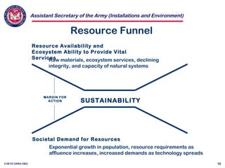 Assistant Secretary of the Army (Installations and Environment)
3-28-02 OASA (I&E) 10
Resource Funnel
SUSTAINABILITY
MARGIN FOR
ACTION
Resource Availability and
Ecosystem Ability to Provide Vital
ServicesRaw materials, ecosystem services, declining
integrity, and capacity of natural systems
Societal Demand for Resources
Exponential growth in population, resource requirements as
affluence increases, increased demands as technology spreads
 