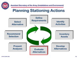 Assistant Secretary of the Army (Installations and Environment)
3-28-02 OASA (I&E) 18
Planning Stationing Actions
Define
Requirements
Inventory
Assets
Identify
Activities
Develop
AlternativesEvaluate
Alternatives
Present
Analyses
Recommend
Selection
Select
Alternative
 