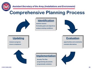 Assistant Secretary of the Army (Installations and Environment)
3-28-02 OASA (I&E) 23
Comprehensive Planning Process
Identification
Evaluation
Implementation
Updating
examine mission
formulate goals and objectives
analyze existing conditions
opportunities and constraints
evaluate alternatives
develop The Plan
programming documents
programmatic solutions
measure progress
ensure compliance
 