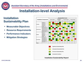 Assistant Secretary of the Army (Installations and Environment)
3-28-02 OASA (I&E) 24
Installation-level Analysis
1 2 3 …n 1 2 3 …n 1 2 3 …n 1 2 3 …n
Facility (1)
Facility (2)
Facility (3)
Facility (…n)
Infrastructure (1)
Infrastructure (2)
Infrastructure (3)
Infrastructure (…n)
Range (1)
Range (2)
Range (3)
Range (…n)
Ecosystem (1)
Ecosystem (2)
Ecosystem (3)
Ecosystem (…n)
Others…
No Known Sustainability Risk
Sustainable Conditions
Ecosystems
Significant Sustainability Risk
Anticipated Sustainability Risk
Installation Components
Facilities
Infrastructure
Ranges
Human Capital
Manufactured
Capital
Financial Capital Natural Capital
Sustainability Issues
Installation Sustainability Report
1 2 3 …n 1 2 3 …n 1 2 3 …n 1 2 3 …n
Facility (1)
Facility (2)
Facility (3)
Facility (…n)
Infrastructure (1)
Infrastructure (2)
Infrastructure (3)
Infrastructure (…n)
Range (1)
Range (2)
Range (3)
Range (…n)
Ecosystem (1)
Ecosystem (2)
Ecosystem (3)
Ecosystem (…n)
Others…
No Known Sustainability Risk
Sustainable Conditions
Ecosystems
Significant Sustainability Risk
Anticipated Sustainability Risk
Installation Components
Facilities
Infrastructure
Ranges
Human Capital
Manufactured
Capital
Financial Capital Natural Capital
Sustainability Issues
1 2 3 …n 1 2 3 …n 1 2 3 …n 1 2 3 …n
Facility (1)
Facility (2)
Facility (3)
Facility (…n)
Infrastructure (1)
Infrastructure (2)
Infrastructure (3)
Infrastructure (…n)
Range (1)
Range (2)
Range (3)
Range (…n)
Ecosystem (1)
Ecosystem (2)
Ecosystem (3)
Ecosystem (…n)
Others…
No Known Sustainability Risk
Sustainable Conditions
Ecosystems
Significant Sustainability Risk
Anticipated Sustainability Risk
Installation Components
Facilities
Infrastructure
Ranges
Human Capital
Manufactured
Capital
Financial Capital Natural Capital
Sustainability Issues
Installation Sustainability Report
Installation
Sustainability Plan
• Measurable Objectives
• Resource Requirements
• Performance Indicators
• Mitigation Strategies
 
