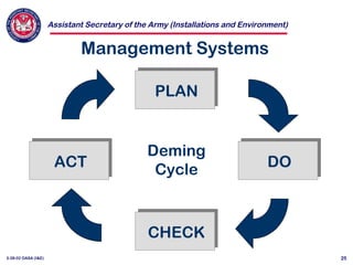 Assistant Secretary of the Army (Installations and Environment)
3-28-02 OASA (I&E) 25
Management Systems
PLAN
DO
CHECK
ACT
Deming
Cycle
 